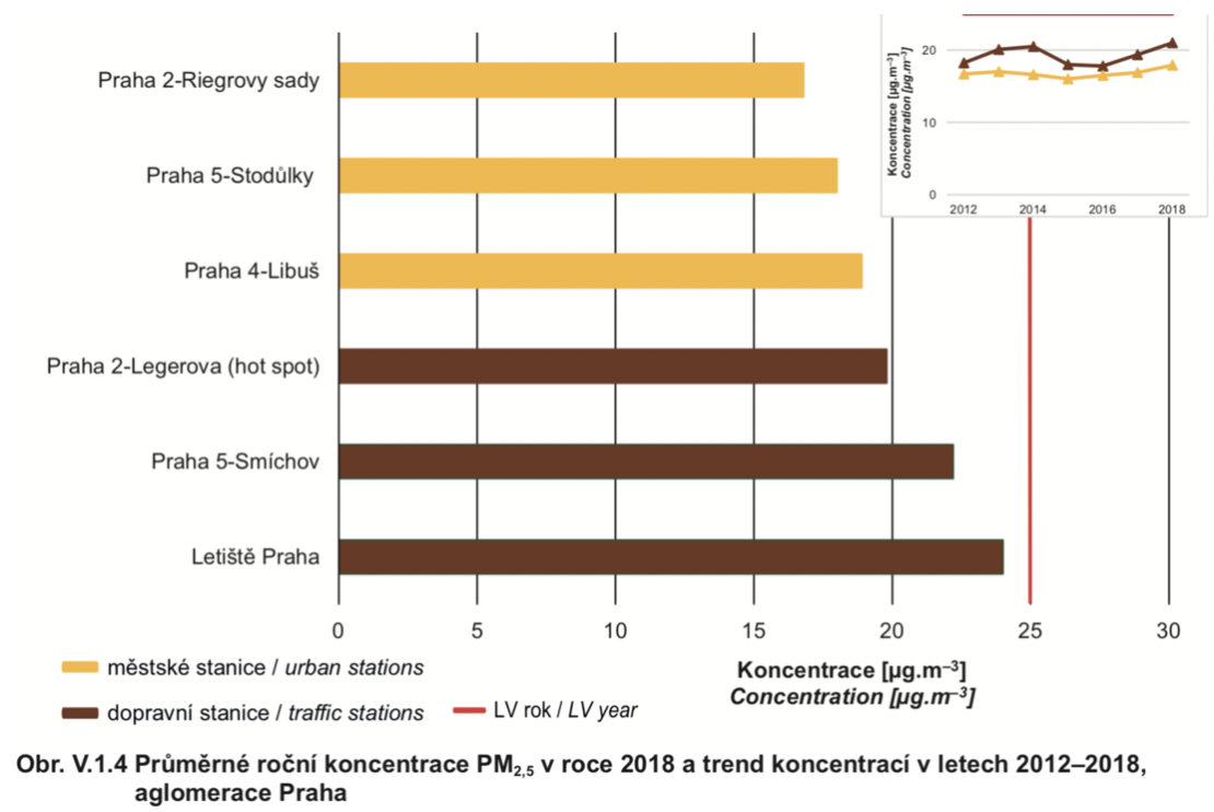 Graf znečištění PM 2,5 v Praze za 2018