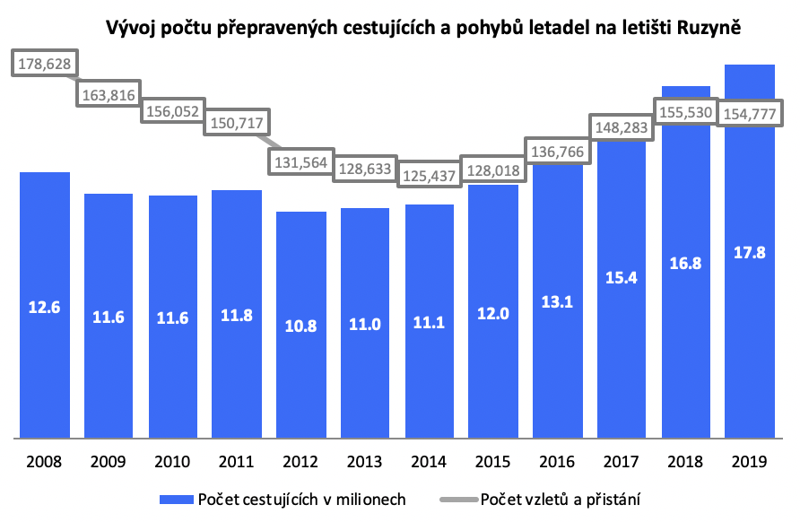 Počty vzletů a přepravených pasažerů