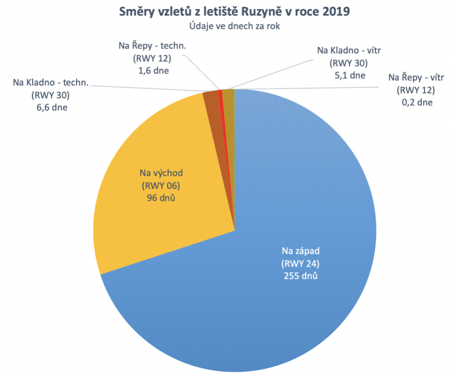 Využívání letových drah ke startům v roce 2019